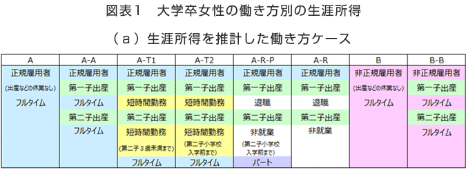 図表1 大学卒女性の働き方別の生涯所得 (a)生涯所得を推計した働き方ケース ケースAは正規雇用者・出産などの休業なし・フルタイム勤務。 ケースA-Aは正規雇用者・育児休業2回・フルタイム勤務。 ケースA-T1は正規雇用者・育児休業2回・第二子が3歳未満まで時間短縮勤務。 ケースAT-2は正規雇用者・育児休業2回、第二子が小学校入学前まで時間短縮勤務。 ケースA-R-Pは、正規雇用者・第一子出産で退職・第二子小学校入学後にパート勤務。 ケースA-Rは正規雇用者・第一子出産で退職・第二子出産後も非就業。 ケースBは非正規雇用者・出産などの休業なし・フルタイム勤務。 ケースB-Bは非正規雇用者・育児休業2回・フルタイム勤務。