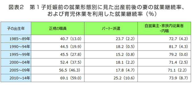 図表2 第1子妊娠前の雇用形態別に見た出産前後の妻の就業継続率、および育児休業を利用した就業継続率(%) 子の出生年が1985年~89年の時、正規の職員の場合は40.7%(13.0%)、パート・派遣の場合は23.7%(2.2%)、自営業主・家庭内従業者・内職の場合は、72.7%(4.2%)。 1990年~94年の時、正規の職員の場合は44.5%(19.9%)、パート・派遣の場合は18.2%(0.5%)、自営業主・家庭内従業者・内職の場合は、81.7%(4.3%)。 1995年~99年の時、正規の職員の場合は45.5%(27.8%)、パート・派遣の場合は15.2%(0.8%)、自営業主・家庭内従業者・内職の場合は、79.2%(0.0%)。 2000年~04年の時、正規の職員の場合は52.4%(37.5%)、パート・派遣の場合は18.1%(2.2%)、自営業主・家庭内従業者・内職の場合は、71.4%(2.5%)。 2005年~09年の時、正規の職員の場合は56.5%(46.3%)、パート・派遣の場合は17.8%(4.7%)、自営業主・家庭内従業者・内職の場合は、71.1%(2.2%)。 2010年~14年の時、正規の職員の場合は69.1%(59.0%)、パート・派遣の場合は25.2%(10.6%)、自営業主・家庭内従業者・内職の場合は、73.9%(8.7%)。