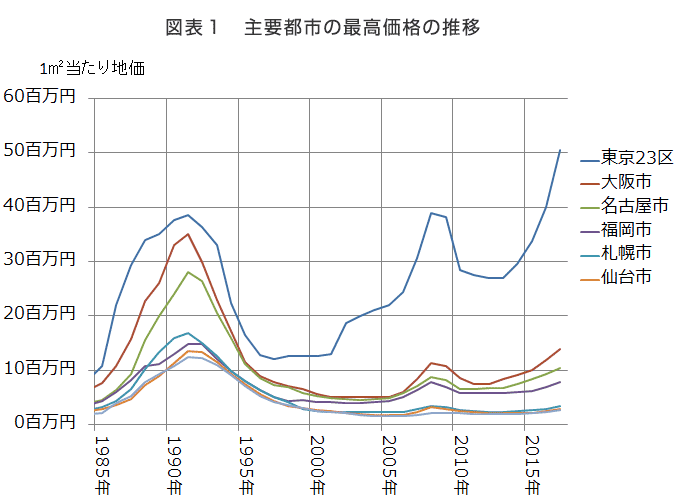 第回 銀座の地価は5 050万円 と過去最高を更新 日本生命保険相互会社