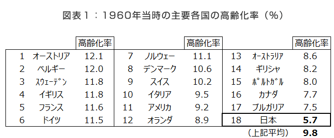 図表1　1960年当時の主要各国の高齢化率(%)
