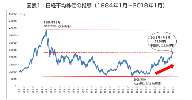 第97回 日経平均株価6年連続上昇。 | 日本生命保険相互会社