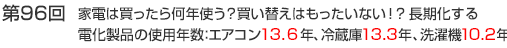 第96回　家電は買ったら何年使う？買い替えはもったいない！？長期化する電化製品の使用年数：エアコン13.6年、冷蔵庫13.3年、洗濯機10.2年