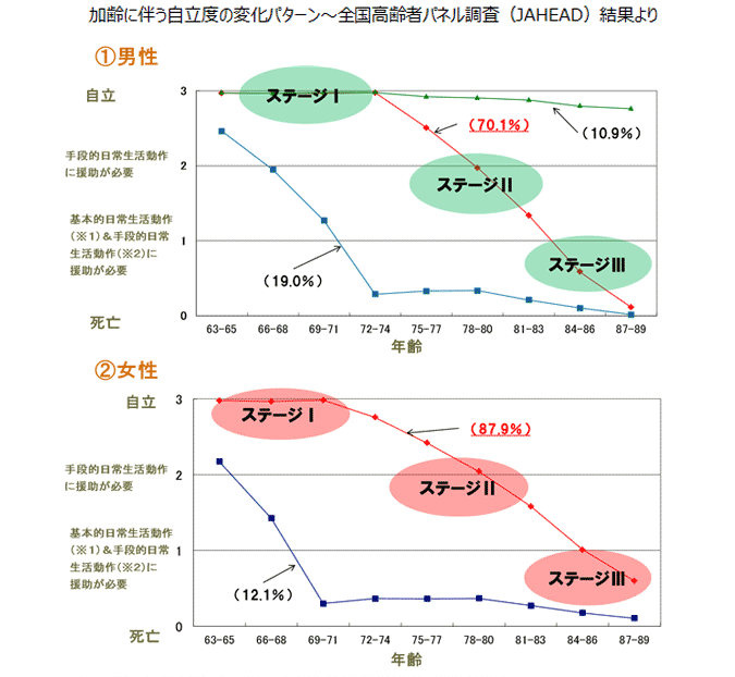 加齢に伴う自立度の変化パターン～全国高齢者パネル調査（JAHEAD）結果より