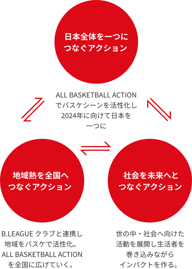 日本全体を一つにつなぐアクション ALL BASKETBALL ACTIONでバスケシーンを活性化し2024年に向けて日本を一つに　地域熱を全国へつなぐアクション B.LEAGUE クラブと連携し地域をバスケで活性化。ALL BASKETBALL ACTIONを全国に広げていく。　社会を未来へとつなぐアクション 世の中・社会へ向けた活動を展開し生活者を巻き込みながらインパクトを作る。