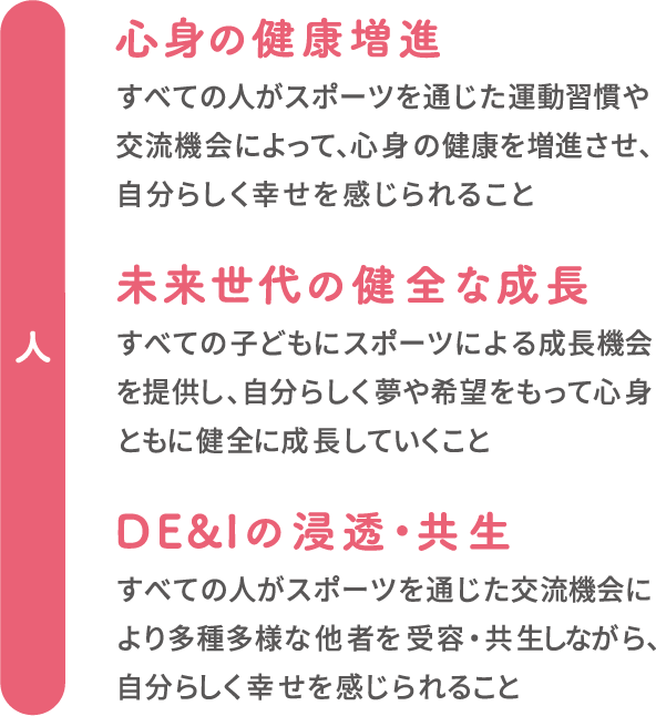 人 心身の健康増進 すべての人がスポーツを通じた運動習慣や交流機会によって、心身の健康を増進させ、自分らしく幸せを感じられること 未来世代の健全な成長 すべての子どもにスポーツによる成長機会を提供し、自分らしく夢や希望をもって心身ともに健全に成長していくこと DE&Iの浸透・共生 すべての人がスポーツを通じた交流機会により多種多様な他者を受容・共生しながら、自分らしく幸せを感じられること