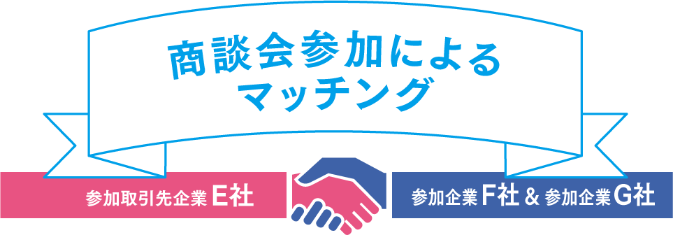 商談会参加によるマッチング 参加取引先企業E社と参加企業F社&参加企業G社