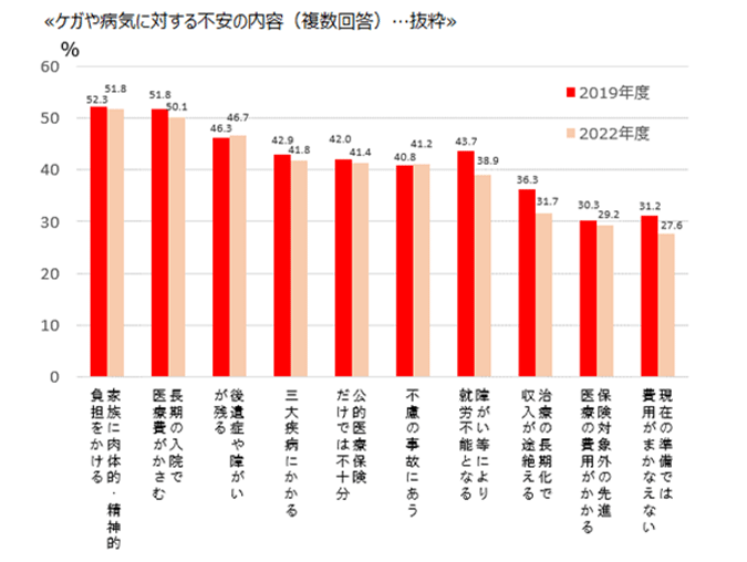 ケガや病気に対する不安の内容（複数回答）…抜粋