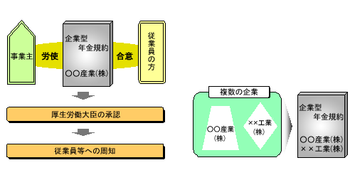 企業型確定拠出年金の開始 規約作成 掛金設定 日本生命保険相互会社