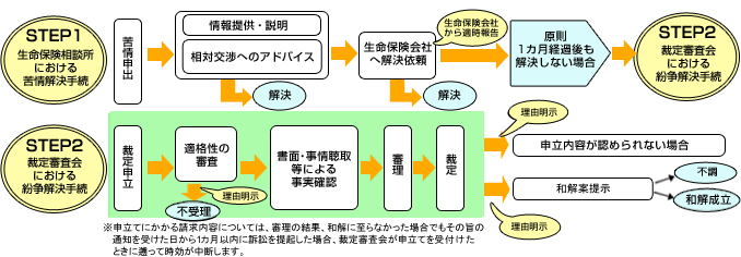 STEP1生命保険相談所における苦情解決手続→STEP2裁定審査会における紛争解決手続