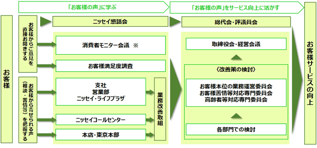 「お客様の声」をお聞きする仕組