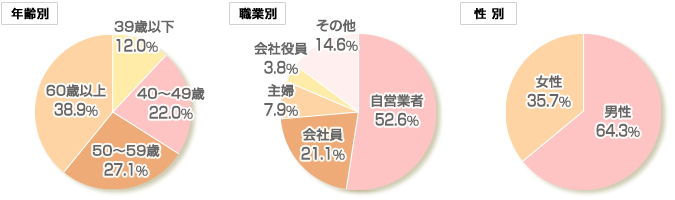 ご出席者の構成