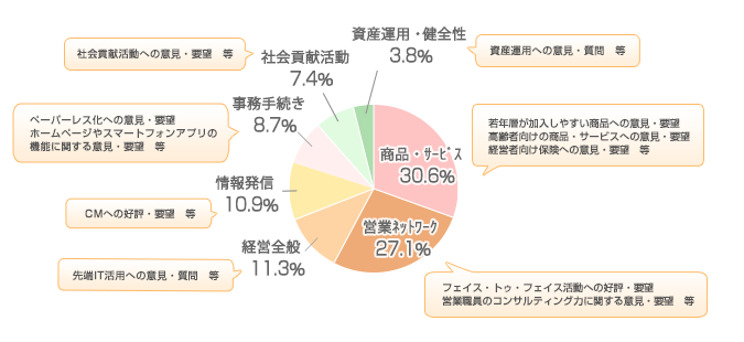 ご意見・ご要望の内訳