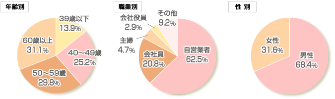 ご出席者の構成