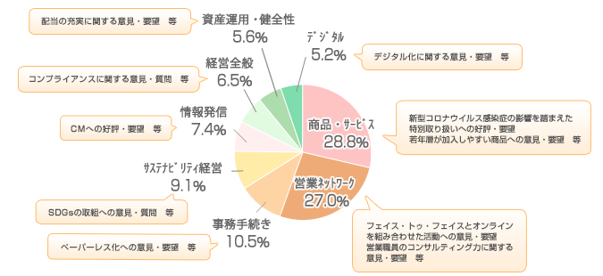 ご意見・ご要望の内訳