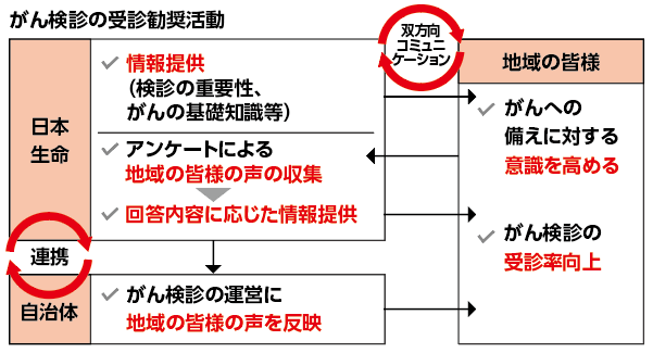 がん検診の受診勧奨活動