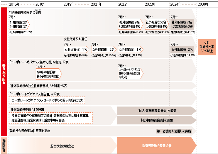 コーポレートガバナンス改革・強化に向けたあゆみ