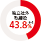 独立社外取締役43.8%*4