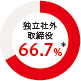 独立社外取締役66.7%*