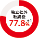 独立社外取締役77.8%*1