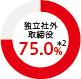 独立社外取締役75.0%*2