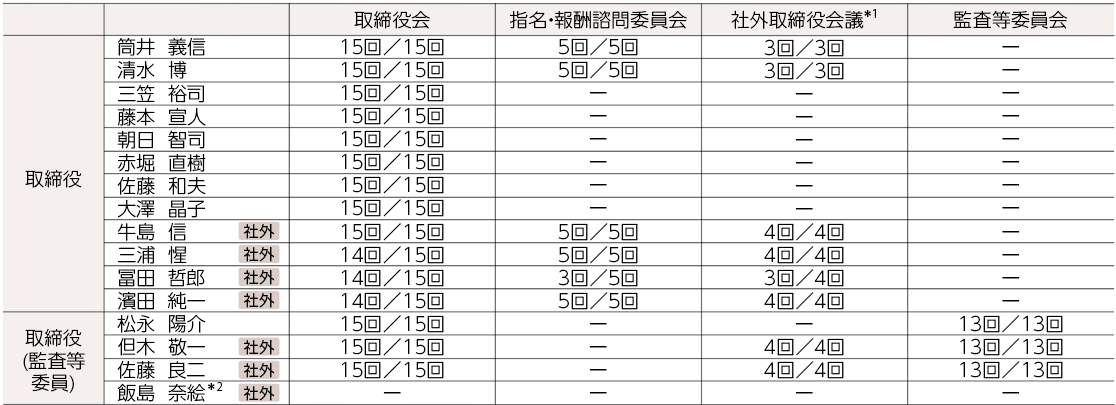 独立社外取締役43.8%*4