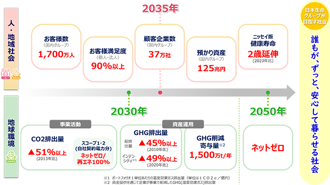 アウトカム目標