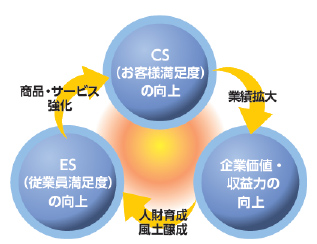 従業員への取組 日本生命保険相互会社