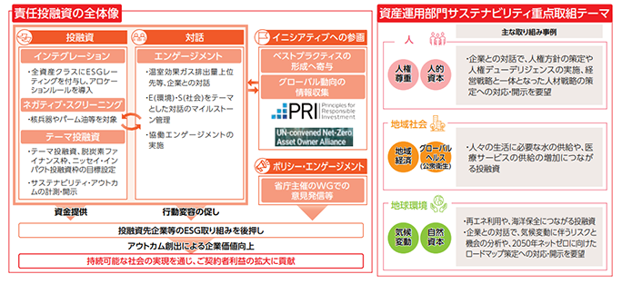 ESG投融資図