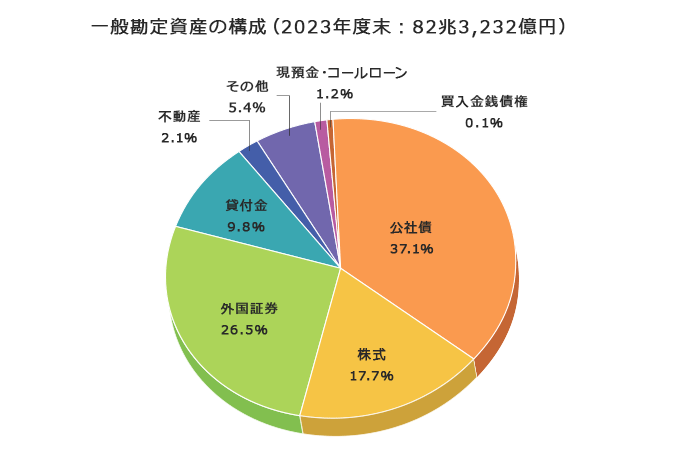 一般勘定資産の構成