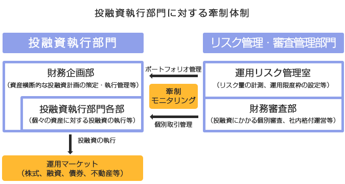 投融資執行部門に対する牽制体制