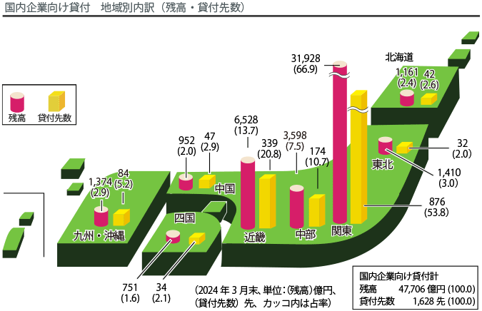 国内企業向け貸付　地域別内訳（残高・貸付先数）