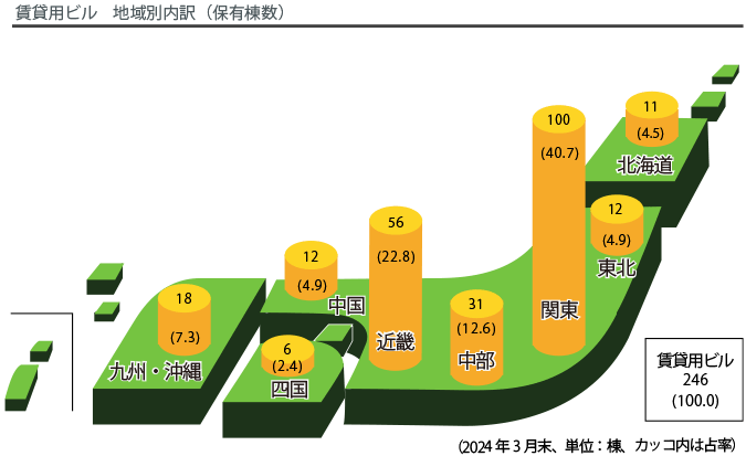 賃貸用ビル　地域別内訳（保有棟数）