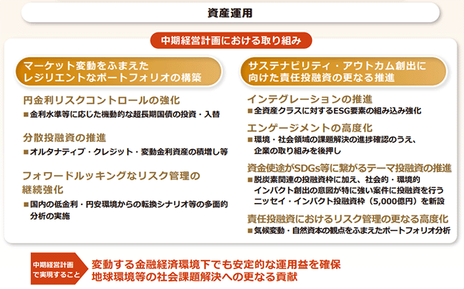 中期経営計画における資産運用戦略