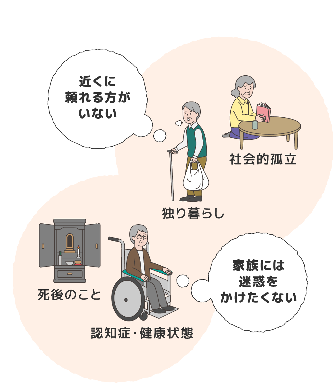 老後の不安の例：近くに頼れる方がいない、独り暮らし、社会的孤立、死後のこと、認知症・健康状態、家族には迷惑をかけたくない