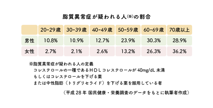 Vol.91 コレステロールと中性脂肪の違いは？ 日本生命保険相互会社