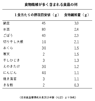 消化 されない えのき