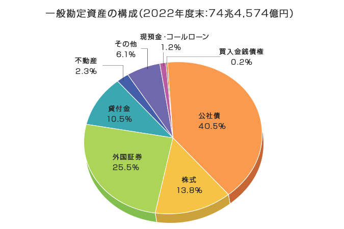 一般勘定資産の構成