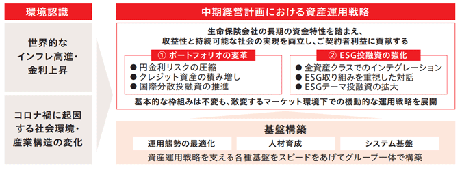中期経営計画における資産運用戦略