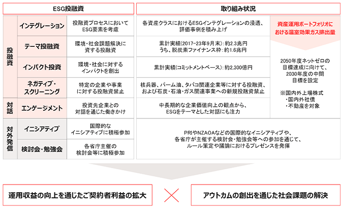 ESG投融資図