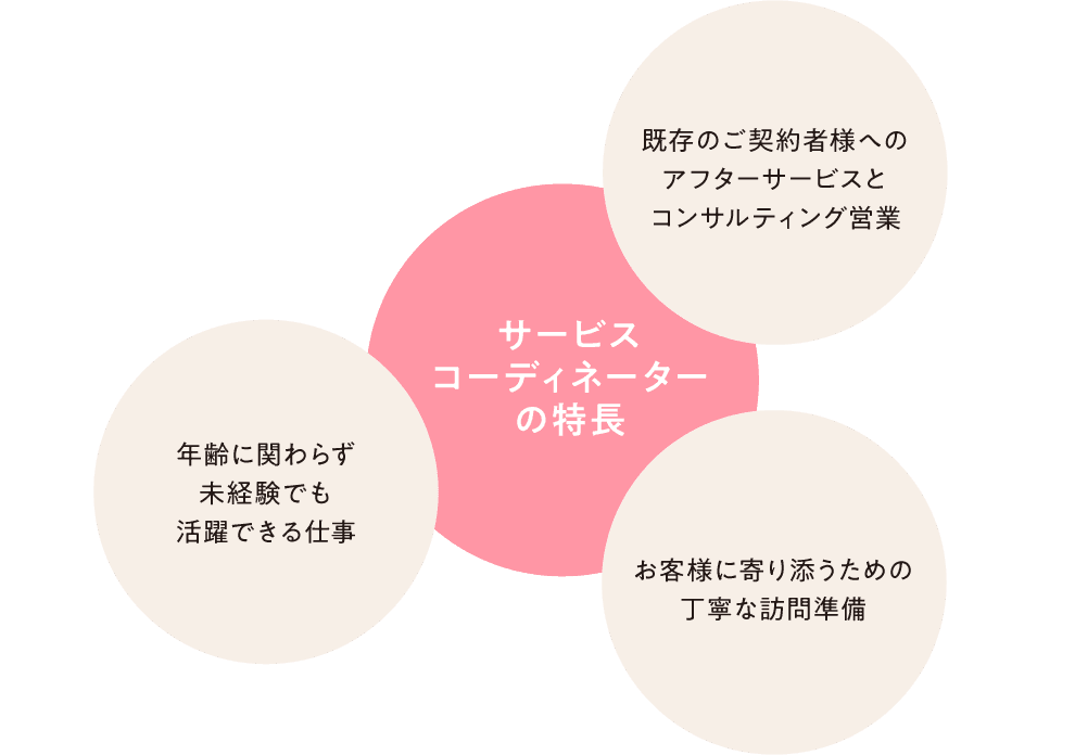 ニッセイ・ライフプラザとカスタマーサービスオフィス