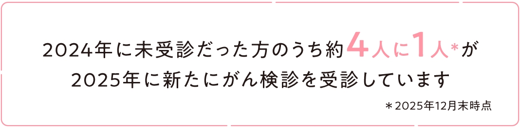 サービスコーディネーターの活動によって 2024年に未受診だった方のうち約4人に1人が2025年に新たにがん検診を受診しています。 ※2025年12月末時点