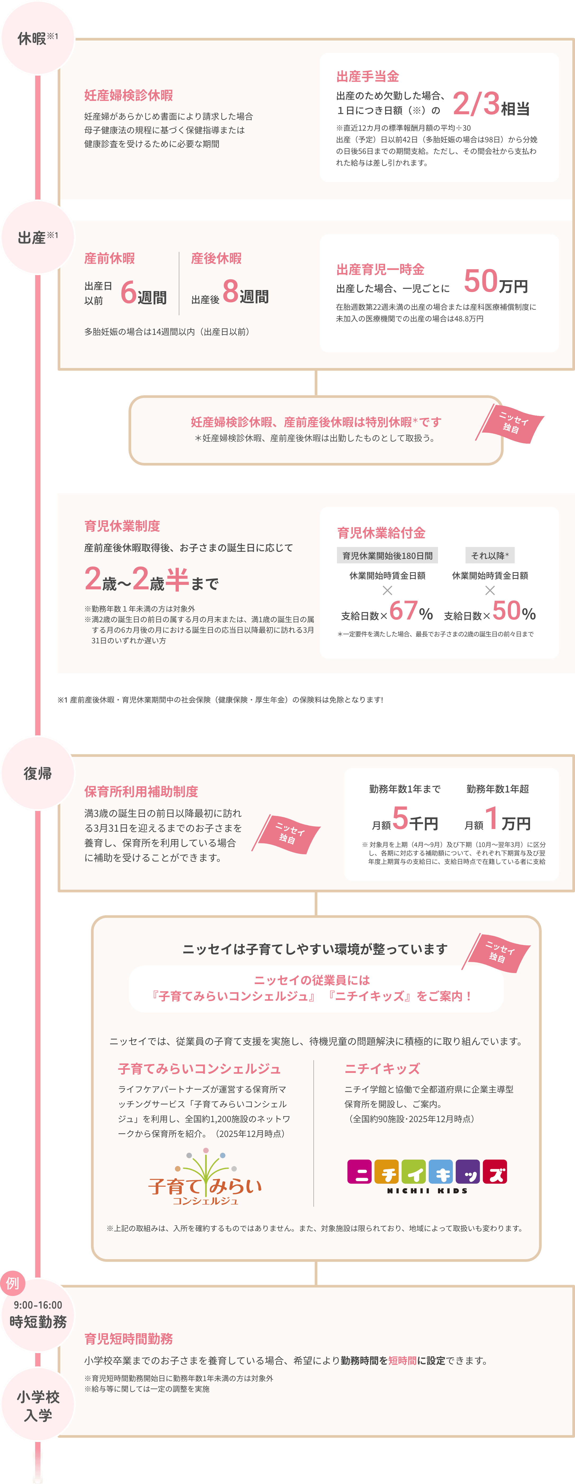 家庭との両立支援の流れ