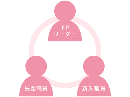 FPリーダー・先輩職員・新入職員のサポート体制図