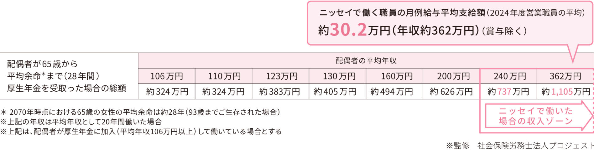 社会保険料を負担するメリット