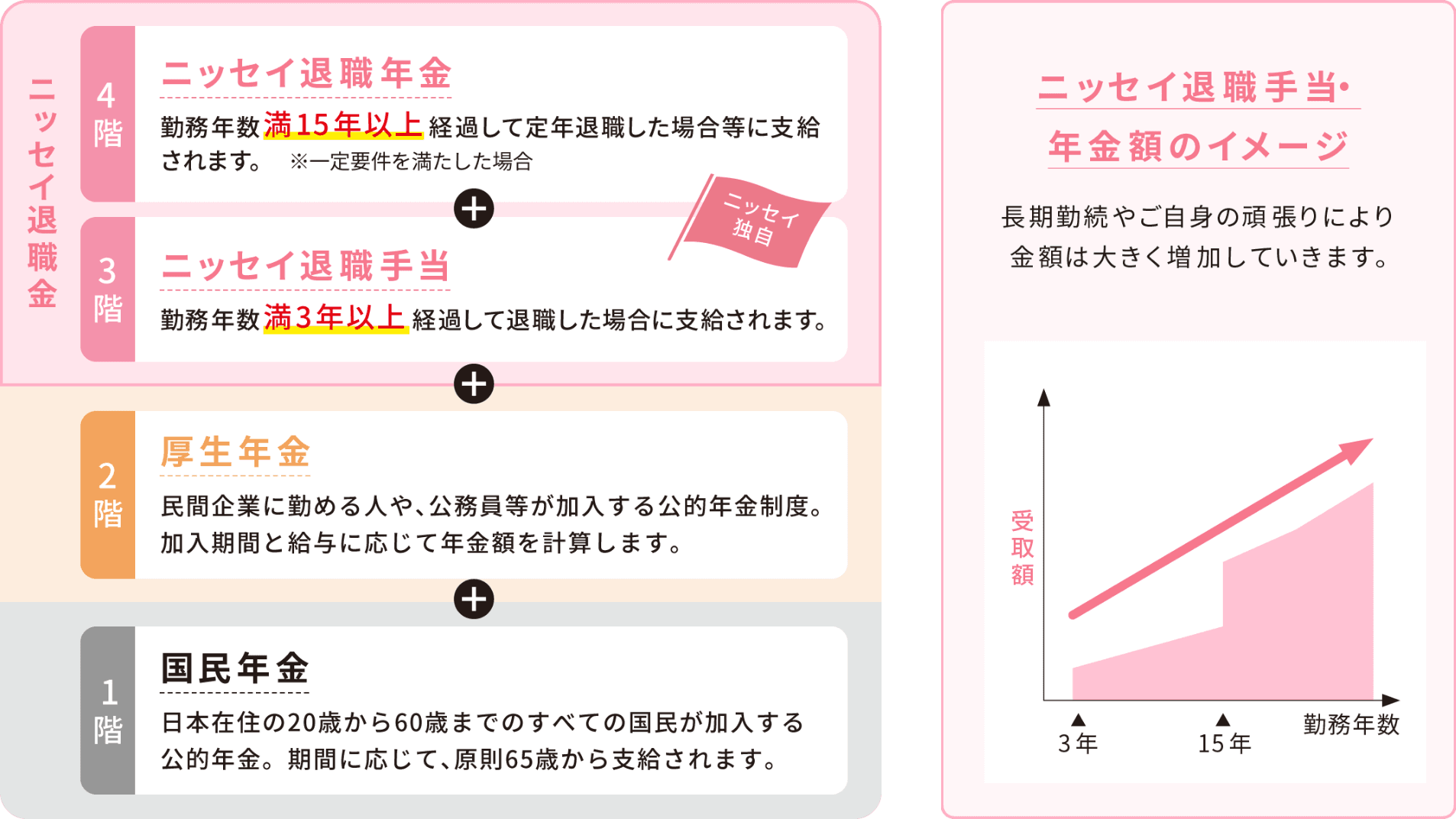 ニッセイの４階建の仕組み