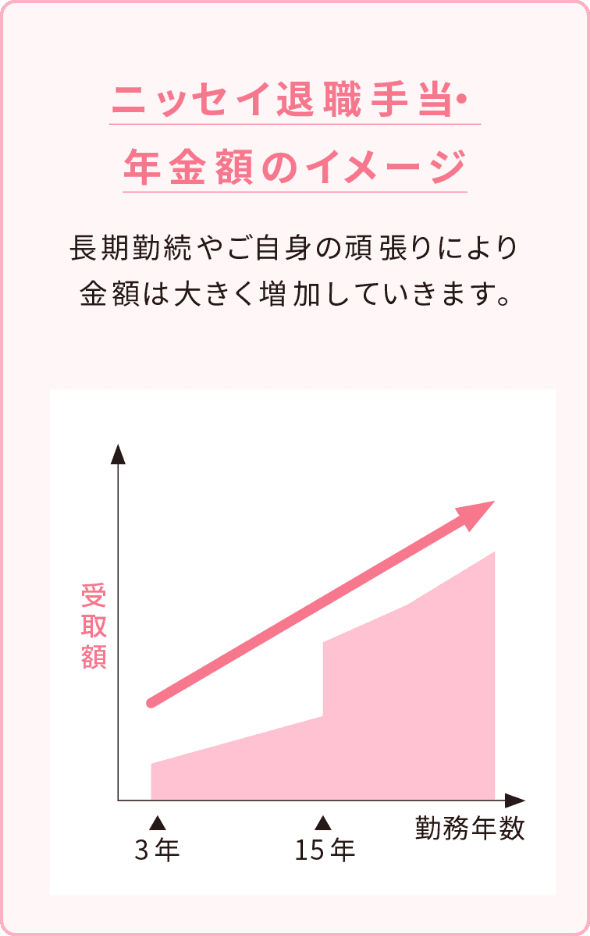 ニッセイの４階建の仕組み