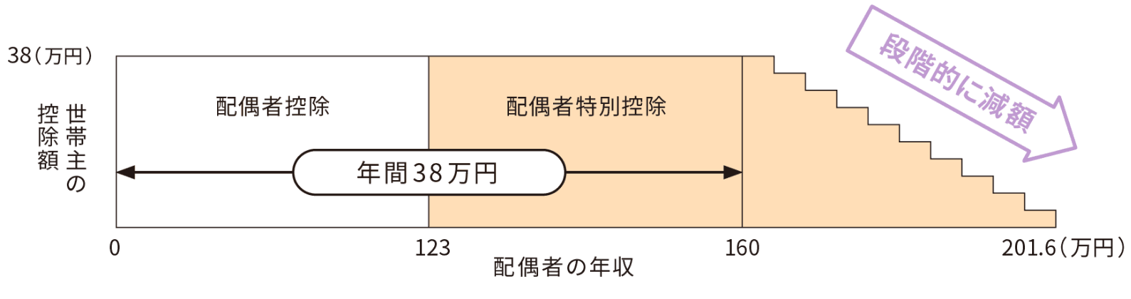 ［世帯主の年収（給与収入の場合）1,095万円以下の場合］
