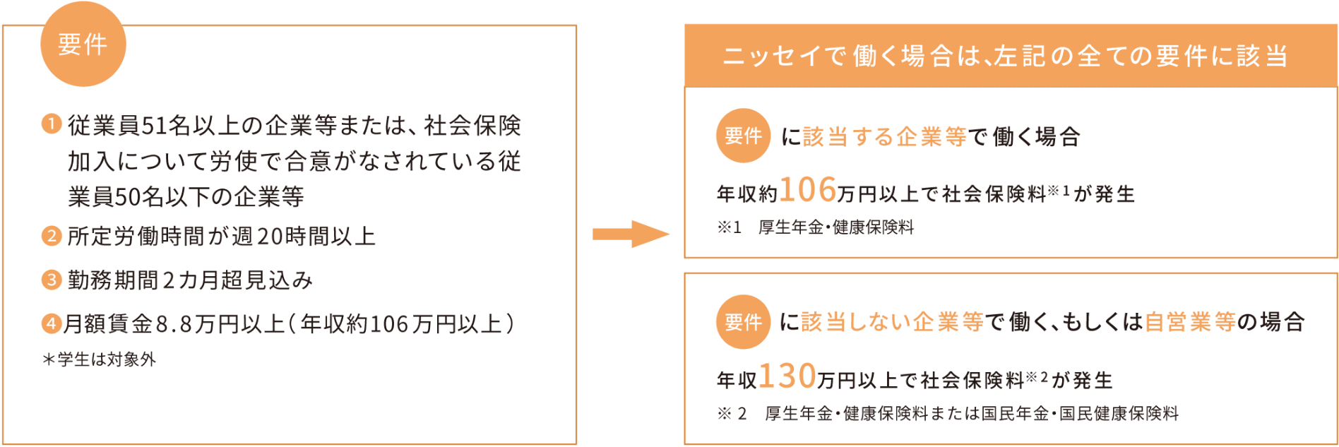 配偶者自身に社会保険料が発生する年収