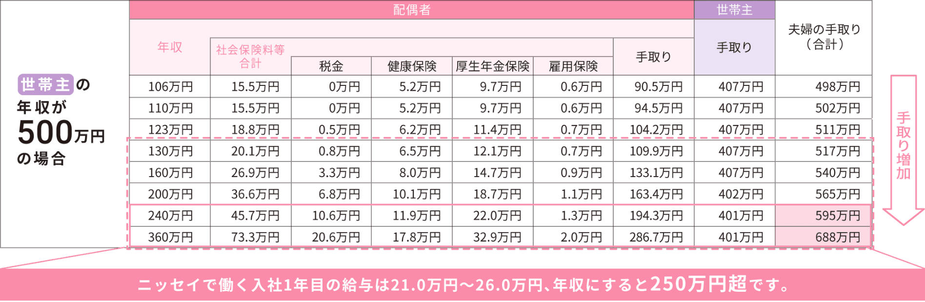世帯主の年収が500万円の場合