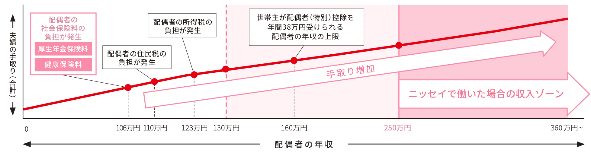配偶者の年収による夫婦の手取り収入のイメージ